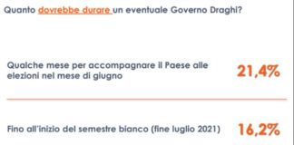 Governo Draghi, per 33% italiani dovrebbe durare fino a fine legislatura