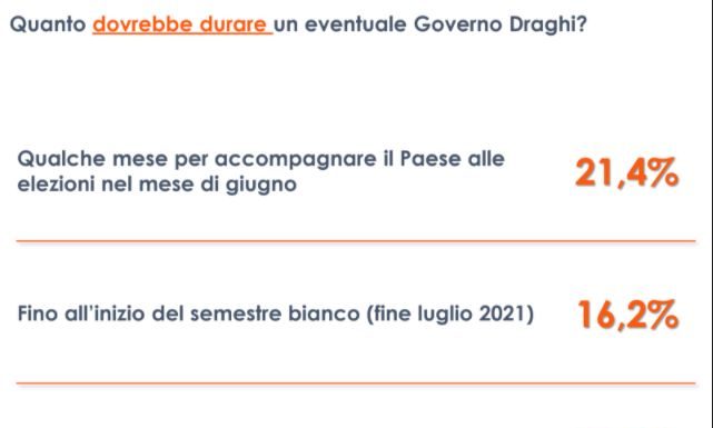Governo Draghi, per 33% italiani dovrebbe durare fino a fine legislatura