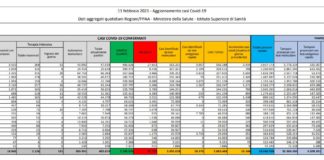 Coronavirus, 15.146 nuovi casi e 391 decessi in 24 ore