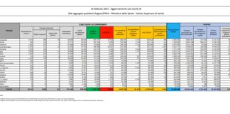 Coronavirus, 7.351 nuovi contagi e 258 decessi