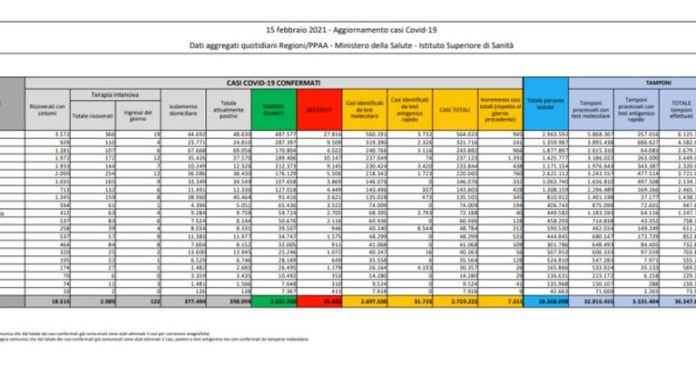 Coronavirus, 7.351 nuovi contagi e 258 decessi