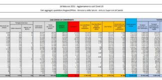 Coronavirus, 10.386 nuovi casi e 336 decessi in 24 ore