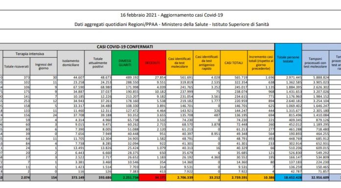 Coronavirus, 10.386 nuovi casi e 336 decessi in 24 ore