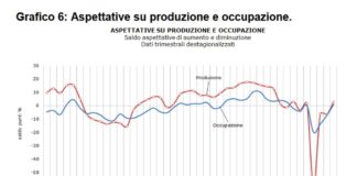 Economia lombarda cresce in ultimo trimestre 2020, ma -9,8% in un anno