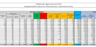 Coronavirus, 14.931 nuovi casi e 251 decessi in 24 ore
