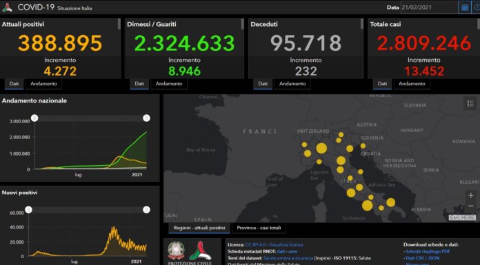 Covid, 13.452 nuovi casi e 232 decessi nelle ultime ore