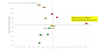 Zona arancione rafforzata nel Bresciano, Bertolaso “E’ la terza ondata”