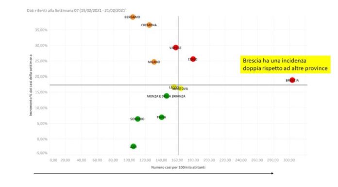 Zona arancione rafforzata nel Bresciano, Bertolaso “E’ la terza ondata”