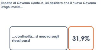 Governo, la squadra dei ministri soddisfa un italiano su tre