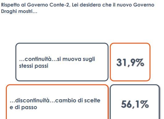 Governo, la squadra dei ministri soddisfa un italiano su tre