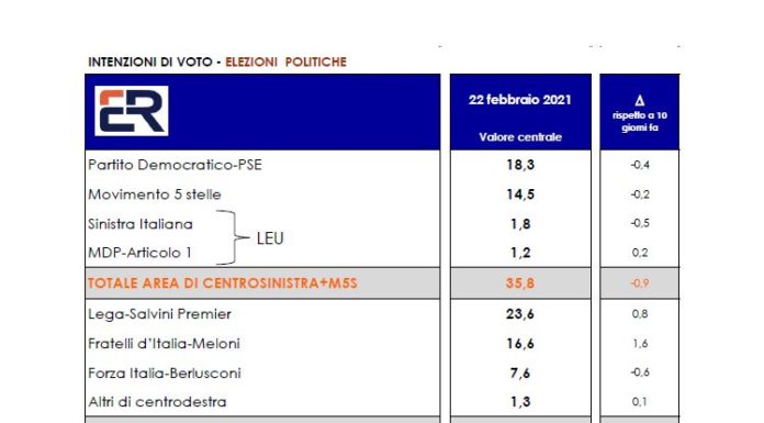 Sondaggio Euromedia per Italpress, Centrodestra avanti di 13 punti
