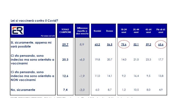 Covid, sondaggio Euromedia-Italpress: si riduce percentuale no-vax