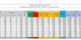 Coronavirus, 19.886 nuovi casi e 308 decessi in 24 ore