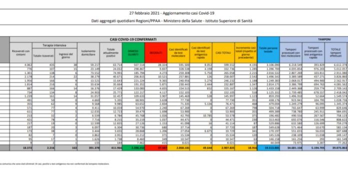 Coronavirus, 18.916 nuovi casi e 280 decessi nelle ultime 24 ore