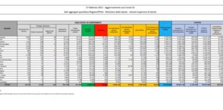Coronavirus, 18.916 nuovi casi e 280 decessi nelle ultime 24 ore