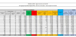 Coronavirus, 17.455 nuovi casi e 192 decessi in 24 ore
