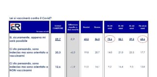 Covid, sondaggio Euromedia per Italpress. Il 59,7% degli italiani pronto a vaccinarsi. Si riduce percentuale no-vax