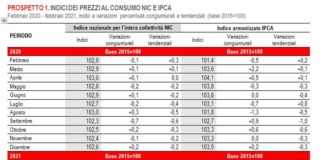 A febbraio inflazione in crescita per il secondo mese consecutivo