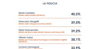 Ministri, a Marta Cartabia il maggior consenso degli italiani