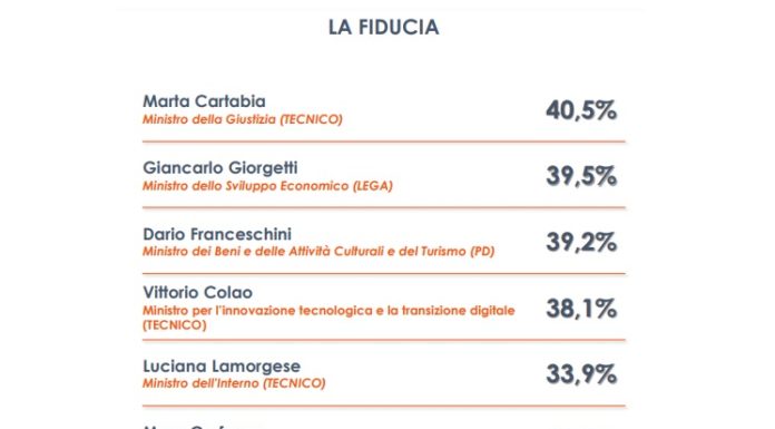 Ministri, a Marta Cartabia il maggior consenso degli italiani