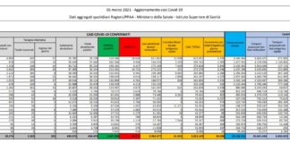 Coronavirus, 24.036 nuovi casi e 297 decessi in 24 ore