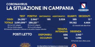 Coronavirus, in Campania 2560 nuovi casi e 13 decessi
