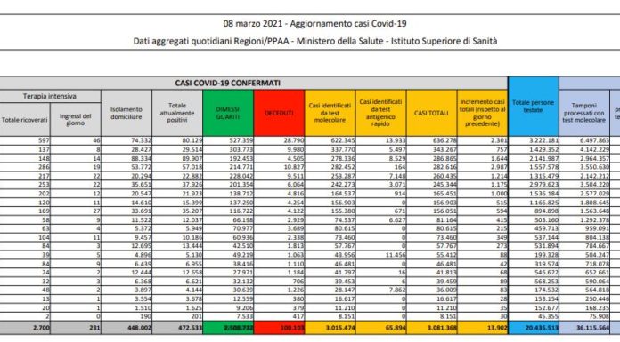 Covid, oltre 100 mila vittime in Italia dall’inizio della pandemia