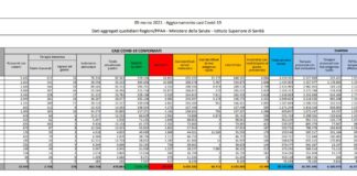 Coronavirus, 19.749 nuovi casi e 376 decessi in 24 ore