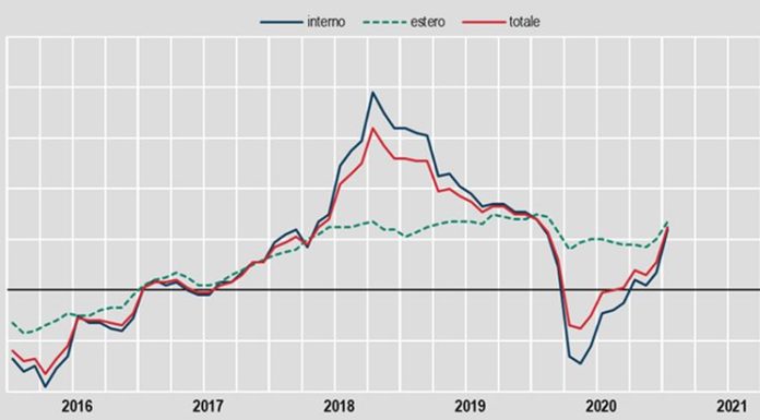 Industria, prezzi produzione a gennaio +1,4% su mese, -0,3% su anno