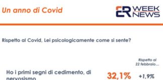 Covid, il 32% degli italiani accusa i primi segnali di cedimento