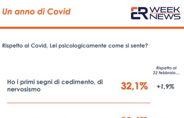 Covid, il 32% degli italiani accusa i primi segnali di cedimento