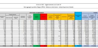 Coronavirus, 22.409 nuovi casi e 332 decessi in 24 ore