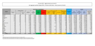Coronavirus, 15.267 nuovi casi e 354 decessi