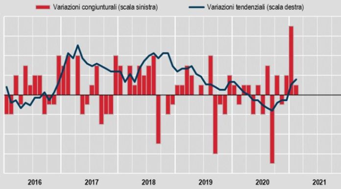 Inflazione a febbraio +0,1%, su base annua +0,6%