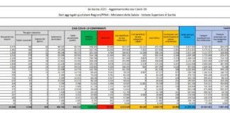 Coronavirus, 20.396 casi e 502 decessi in 24 ore