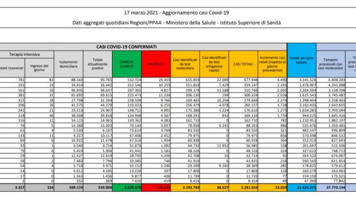 Coronavirus, 23.059 nuovi casi e 431 decessi in 24 ore