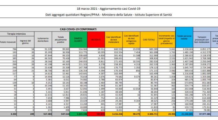 Coronavirus, 24.935 nuovi casi e 423 decessi in 24 ore
