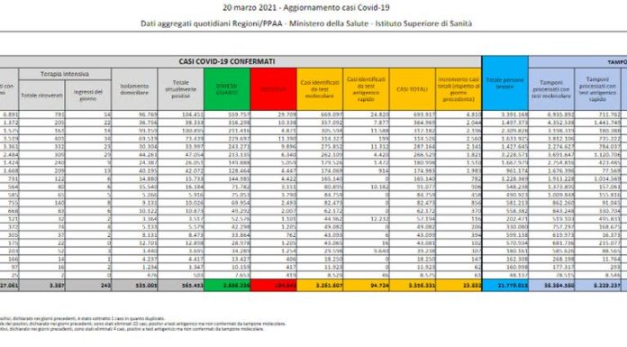 Coronavirus, 23.832 nuovi casi e 401 decessi nelle ultime 24 ore