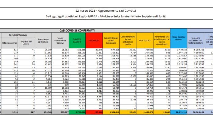 Coronavirus, 13.846 nuovi casi e 386 decessi in 24 ore