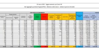 Coronavirus, 13.846 nuovi casi e 386 decessi in 24 ore