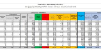 Coronavirus, 18.756 nuovi casi e 551 decessi in 24 ore