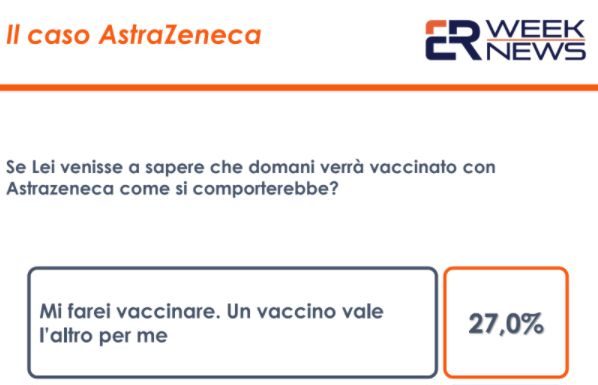 Vaccino Astrazeneca, un italiano su tre pronto a rifiutarlo