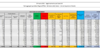 Coronavirus, 21.267 nuovi casi e 460 decessi in 24 ore