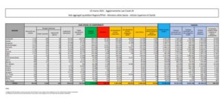 Coronavirus, 23.696 nuovi casi e 460 morti nelle ultime 24 ore