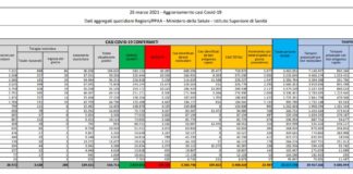 Coronavirus, 23.987 nuovi casi e 457 decessi in 24 ore