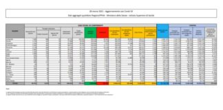 Coronavirus, 19.611 nuovi casi e 297 decessi nelle ultime 24 ore