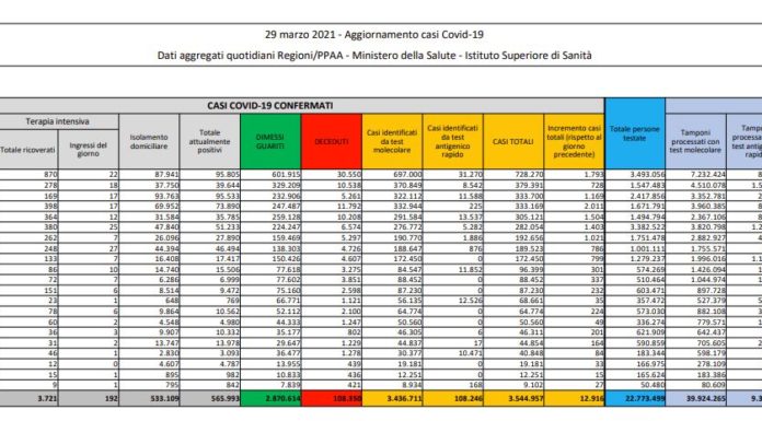 Coronavirus, 12.916 nuovi casi e 417 decessi in 24 ore