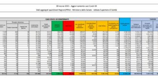 Covid, 16.017 nuovi casi e 529 decessi, ma mancano i dati della Sicilia