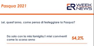 Pasqua, tre italiani su quattro rispetteranno le regole anticovid