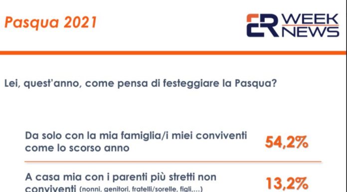 Pasqua, tre italiani su quattro rispetteranno le regole anticovid